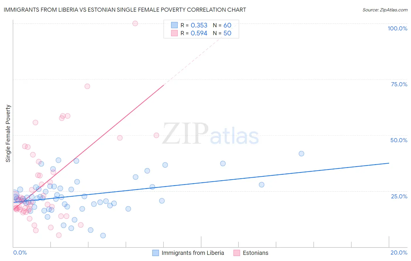 Immigrants from Liberia vs Estonian Single Female Poverty