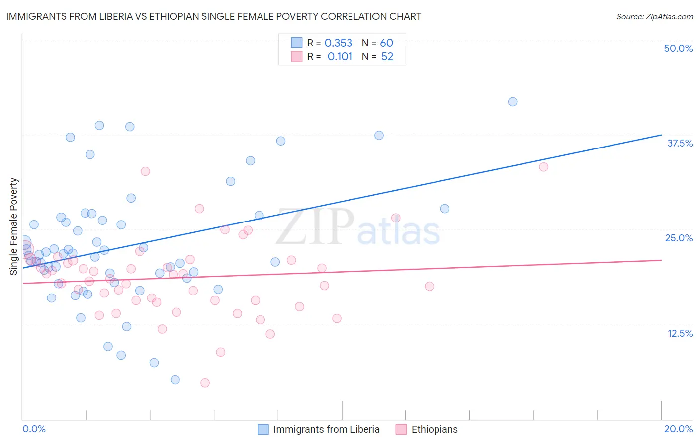 Immigrants from Liberia vs Ethiopian Single Female Poverty