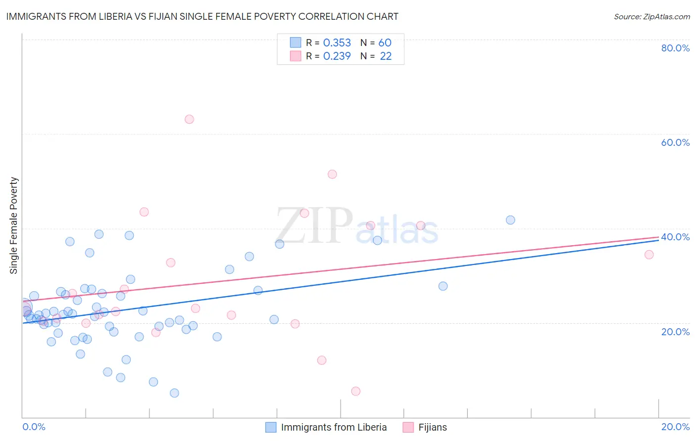 Immigrants from Liberia vs Fijian Single Female Poverty