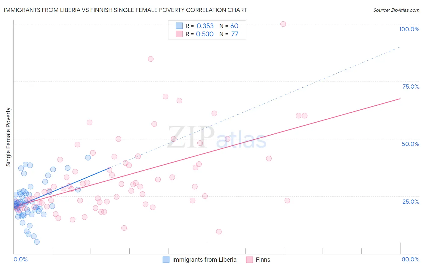 Immigrants from Liberia vs Finnish Single Female Poverty