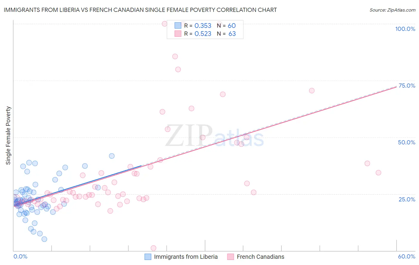 Immigrants from Liberia vs French Canadian Single Female Poverty