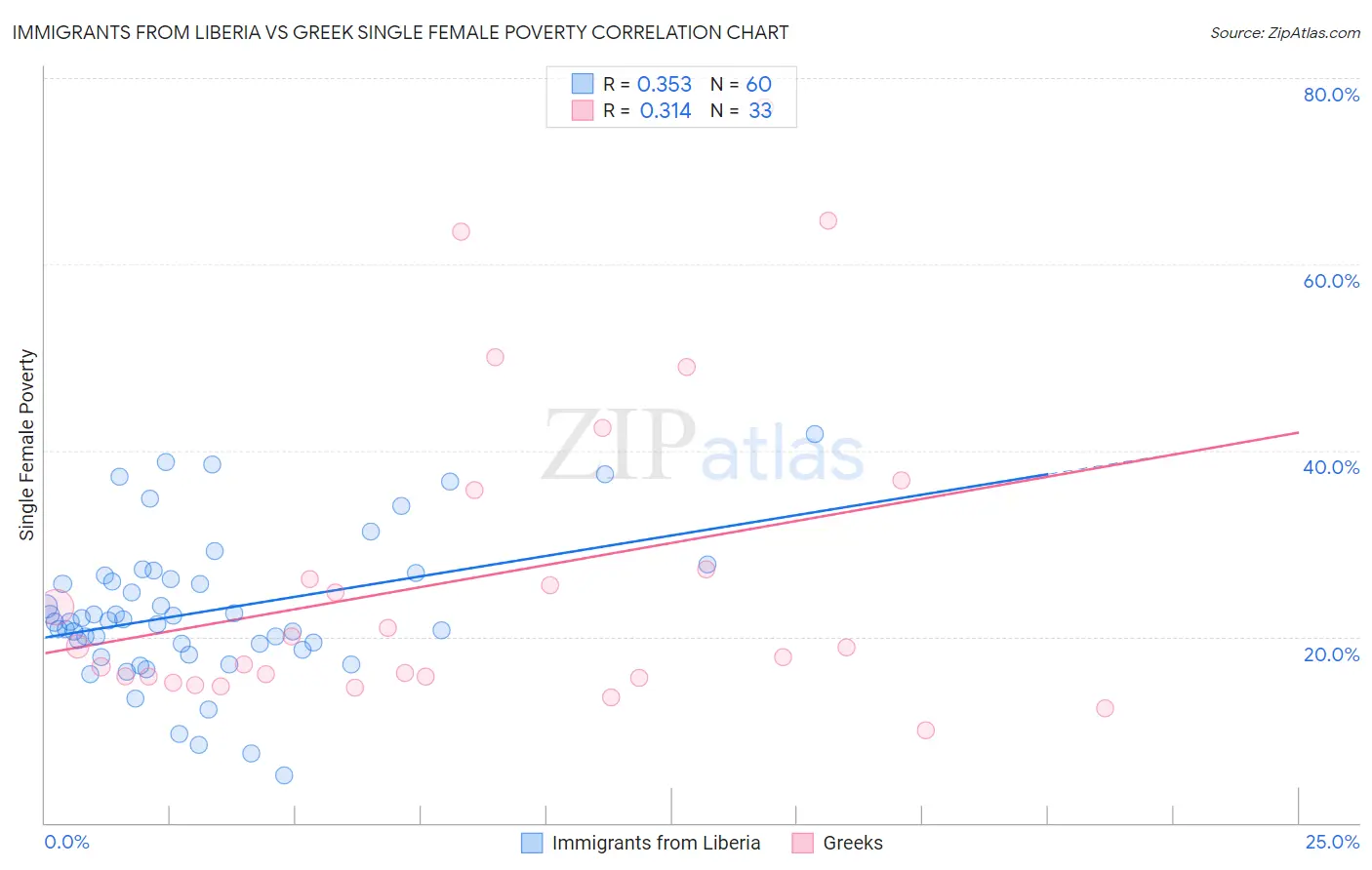 Immigrants from Liberia vs Greek Single Female Poverty