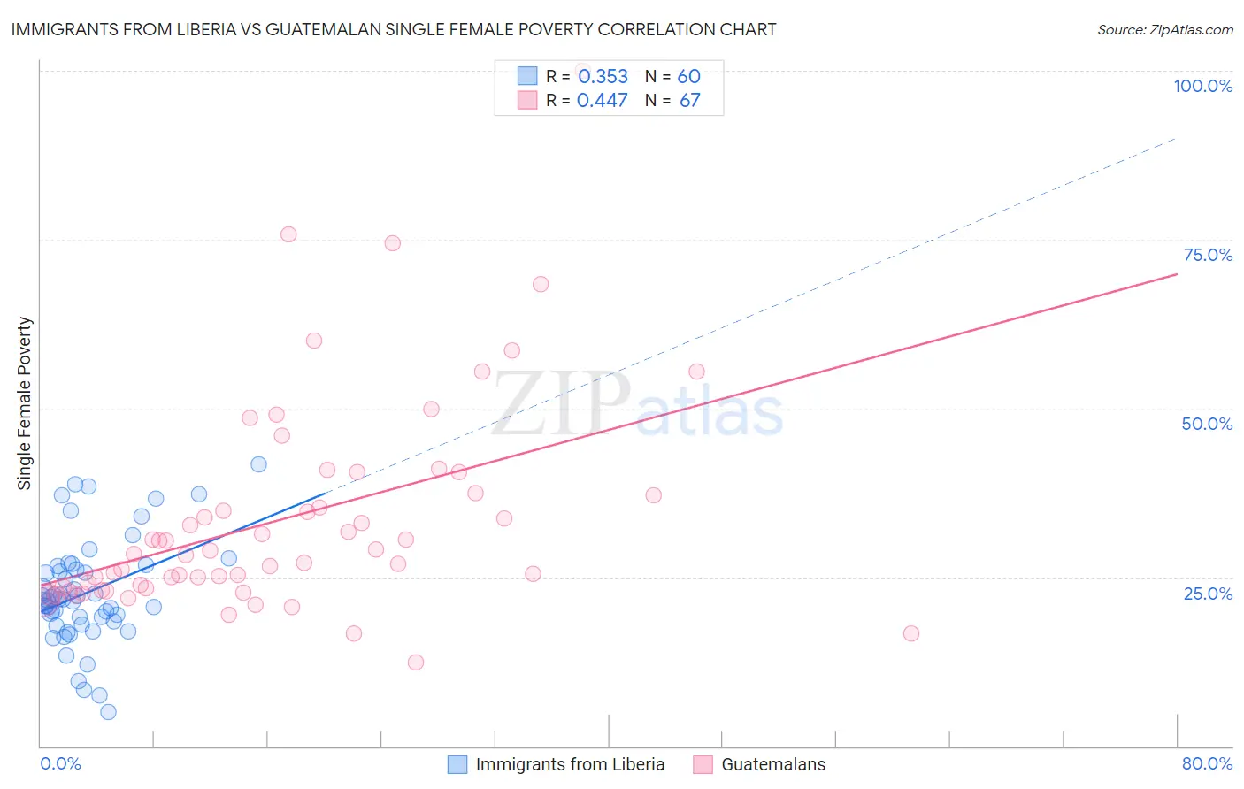 Immigrants from Liberia vs Guatemalan Single Female Poverty