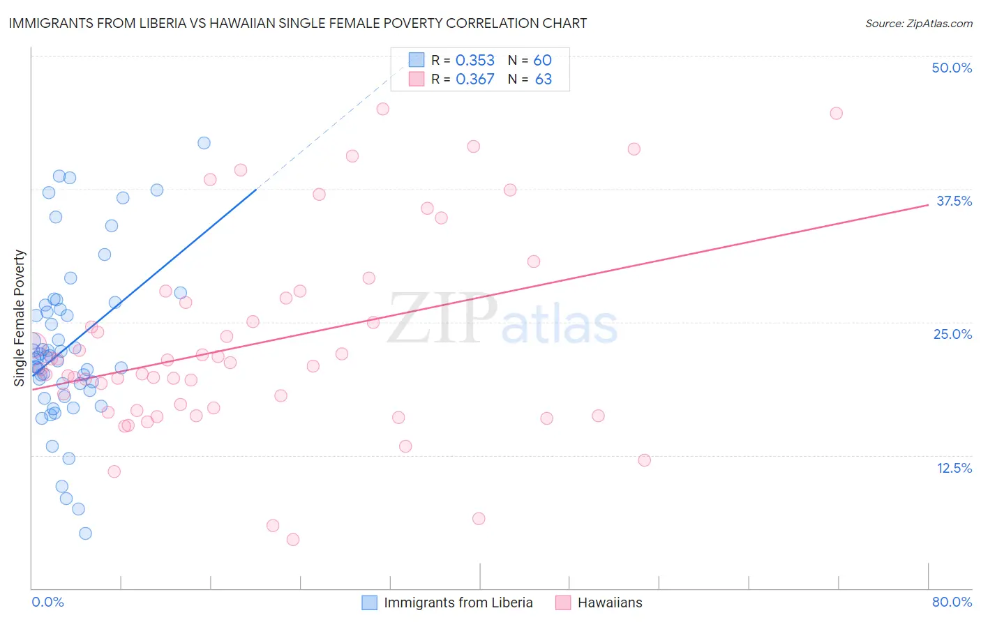 Immigrants from Liberia vs Hawaiian Single Female Poverty