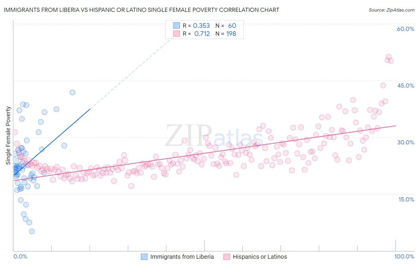 Immigrants from Liberia vs Hispanic or Latino Single Female Poverty