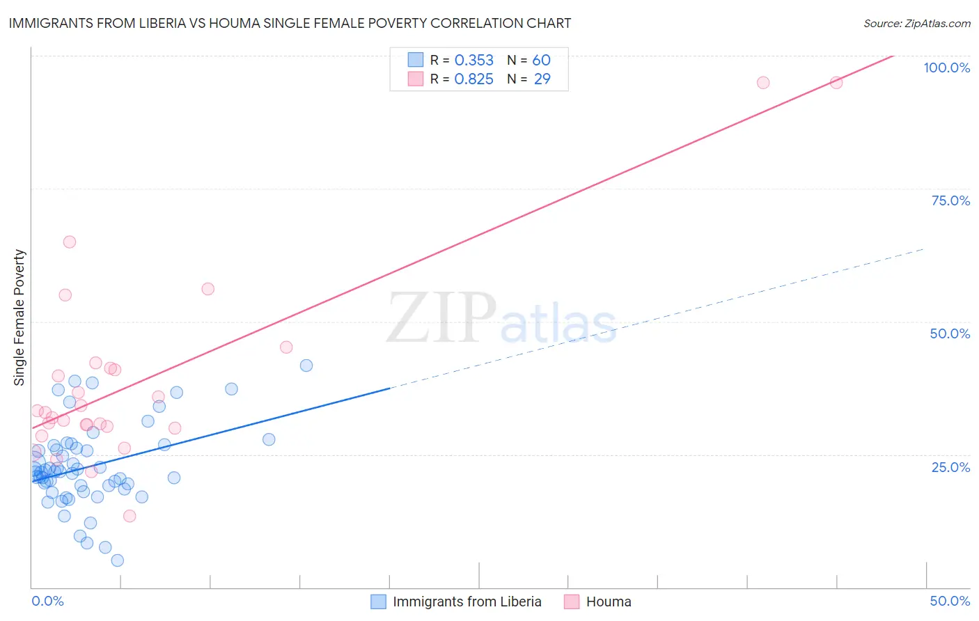 Immigrants from Liberia vs Houma Single Female Poverty