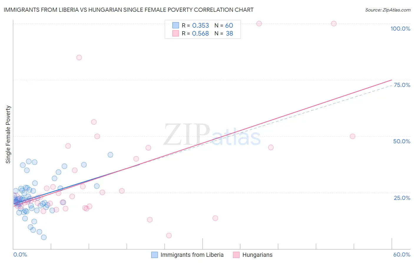 Immigrants from Liberia vs Hungarian Single Female Poverty