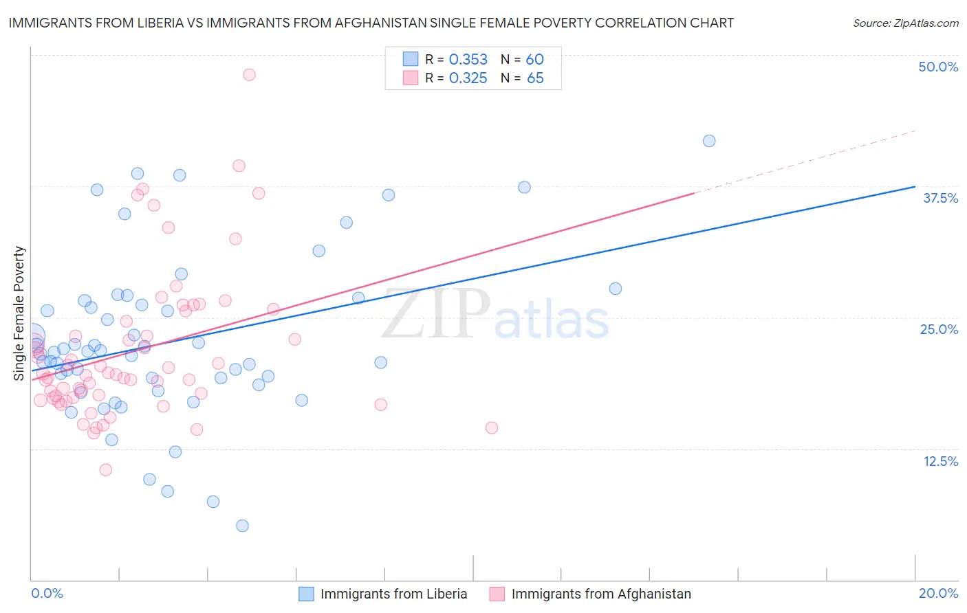 Immigrants from Liberia vs Immigrants from Afghanistan Single Female Poverty