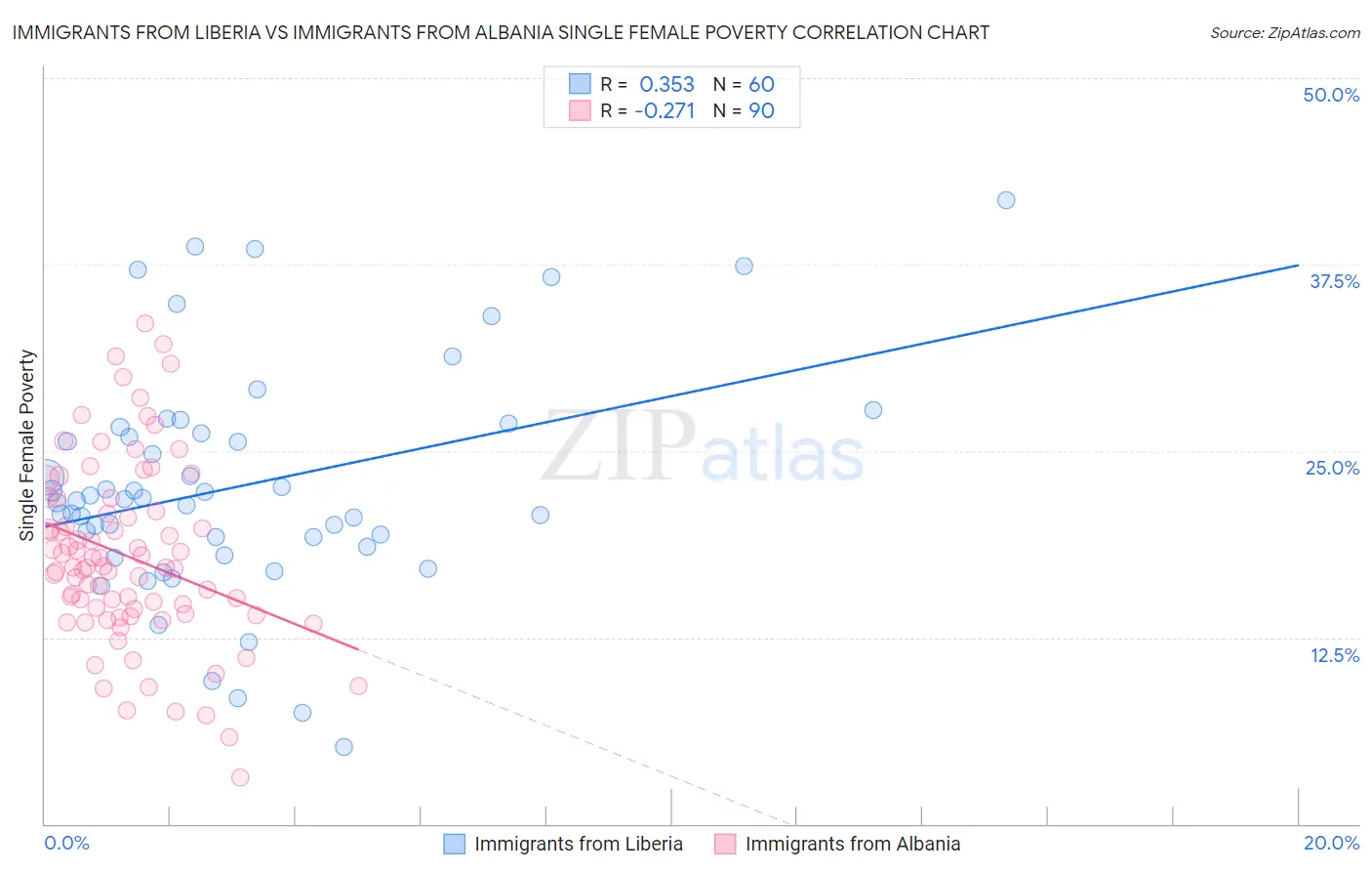 Immigrants from Liberia vs Immigrants from Albania Single Female Poverty