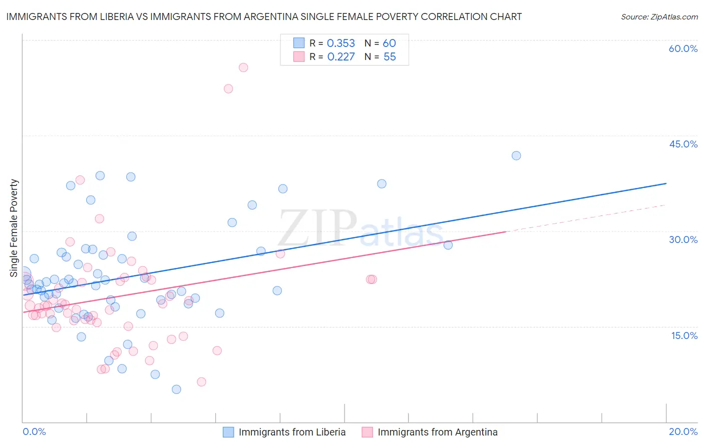 Immigrants from Liberia vs Immigrants from Argentina Single Female Poverty