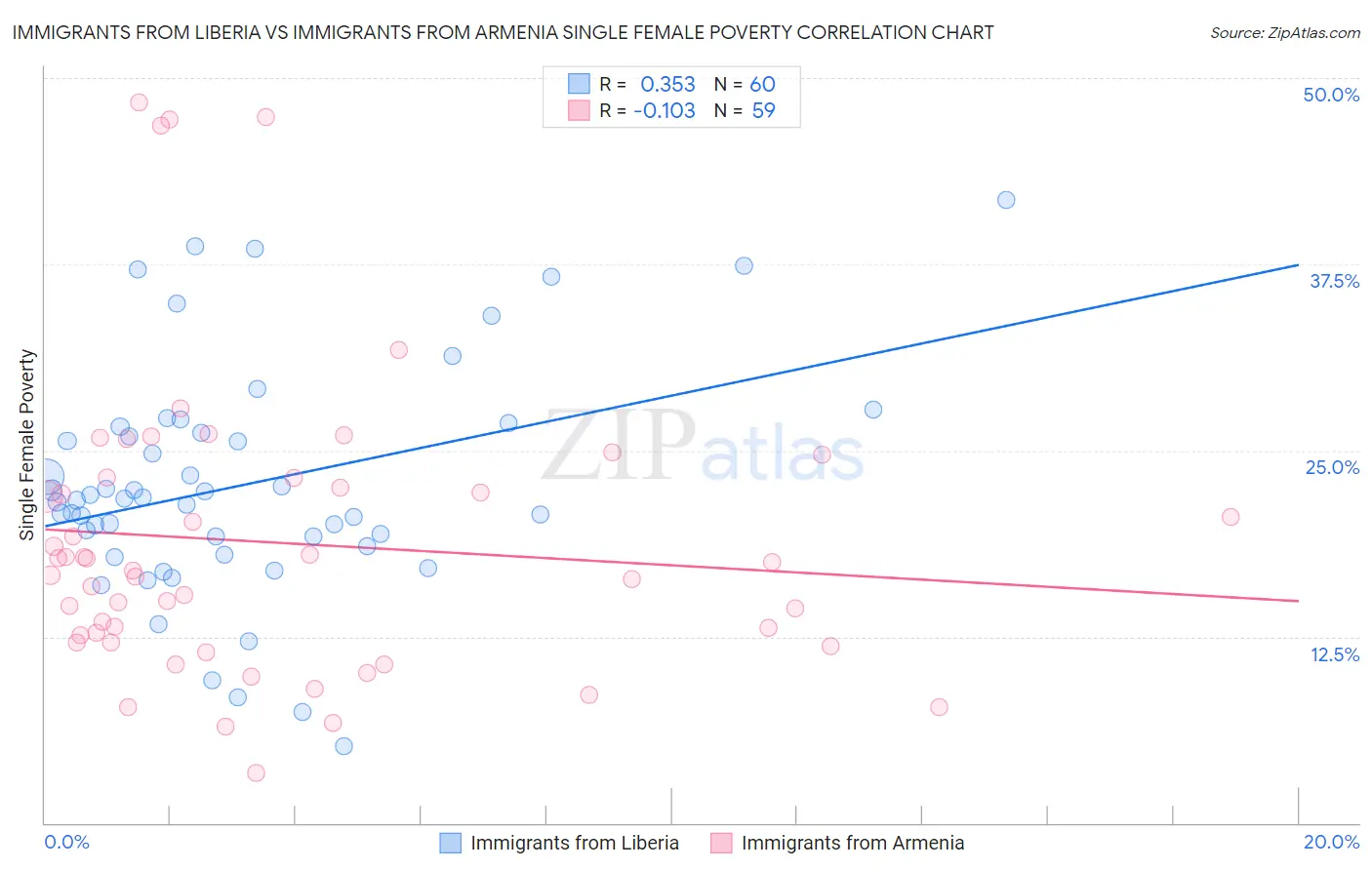 Immigrants from Liberia vs Immigrants from Armenia Single Female Poverty