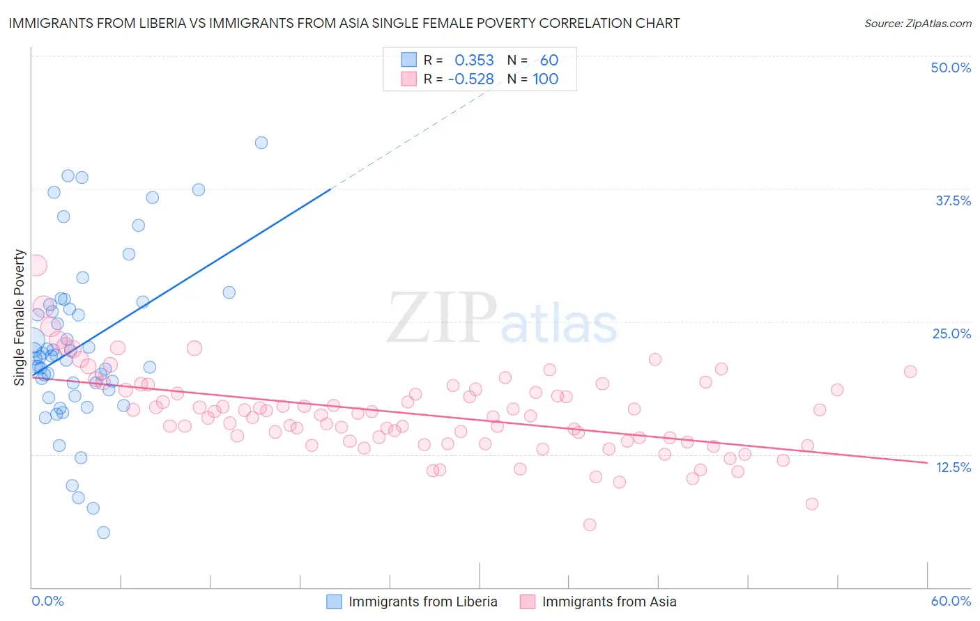 Immigrants from Liberia vs Immigrants from Asia Single Female Poverty