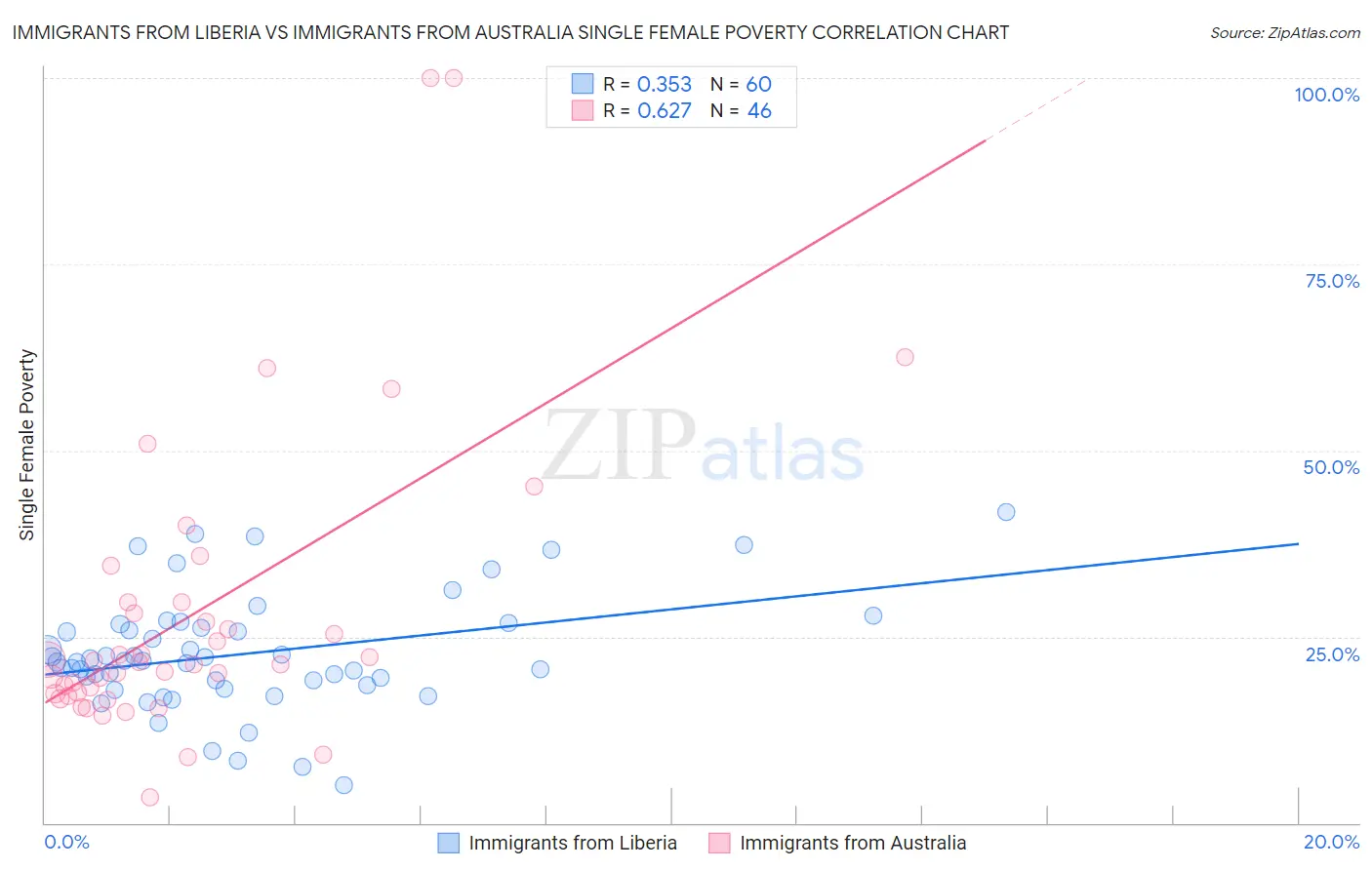 Immigrants from Liberia vs Immigrants from Australia Single Female Poverty