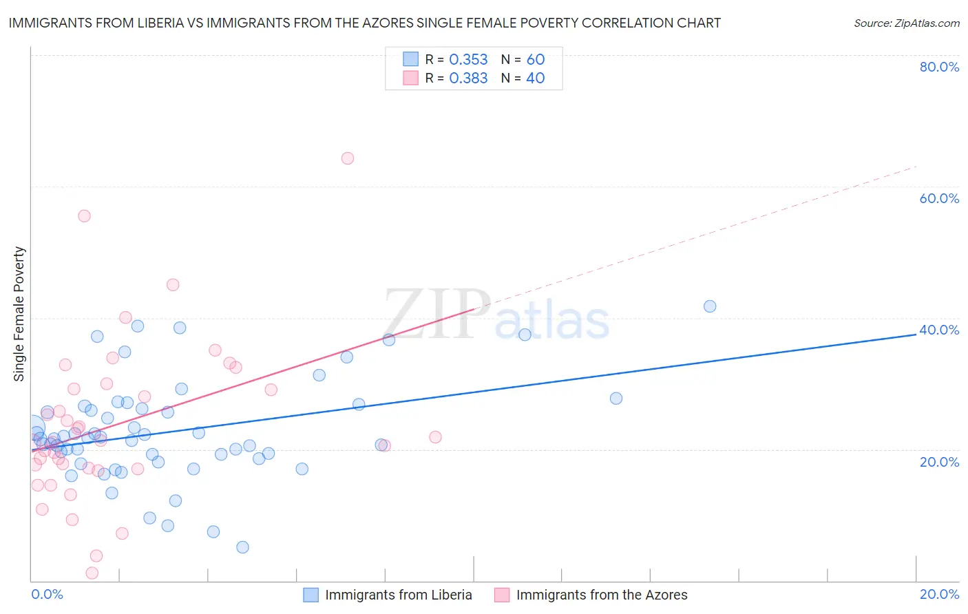 Immigrants from Liberia vs Immigrants from the Azores Single Female Poverty