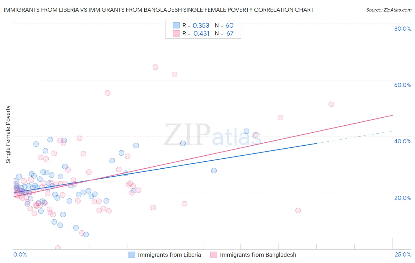 Immigrants from Liberia vs Immigrants from Bangladesh Single Female Poverty