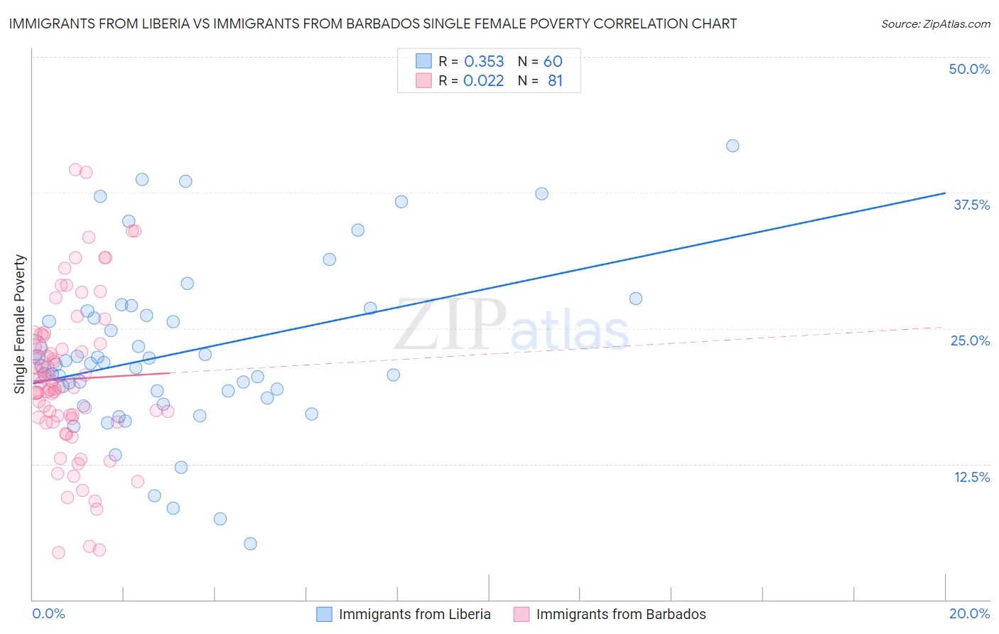 Immigrants from Liberia vs Immigrants from Barbados Single Female Poverty