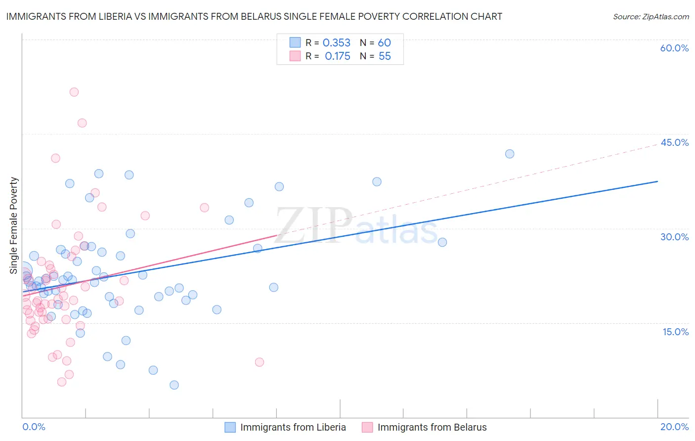 Immigrants from Liberia vs Immigrants from Belarus Single Female Poverty