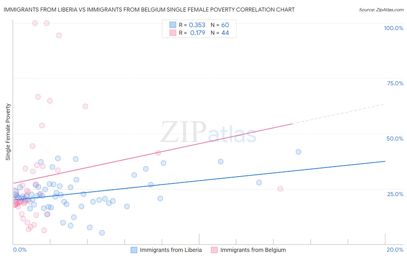 Immigrants from Liberia vs Immigrants from Belgium Single Female Poverty