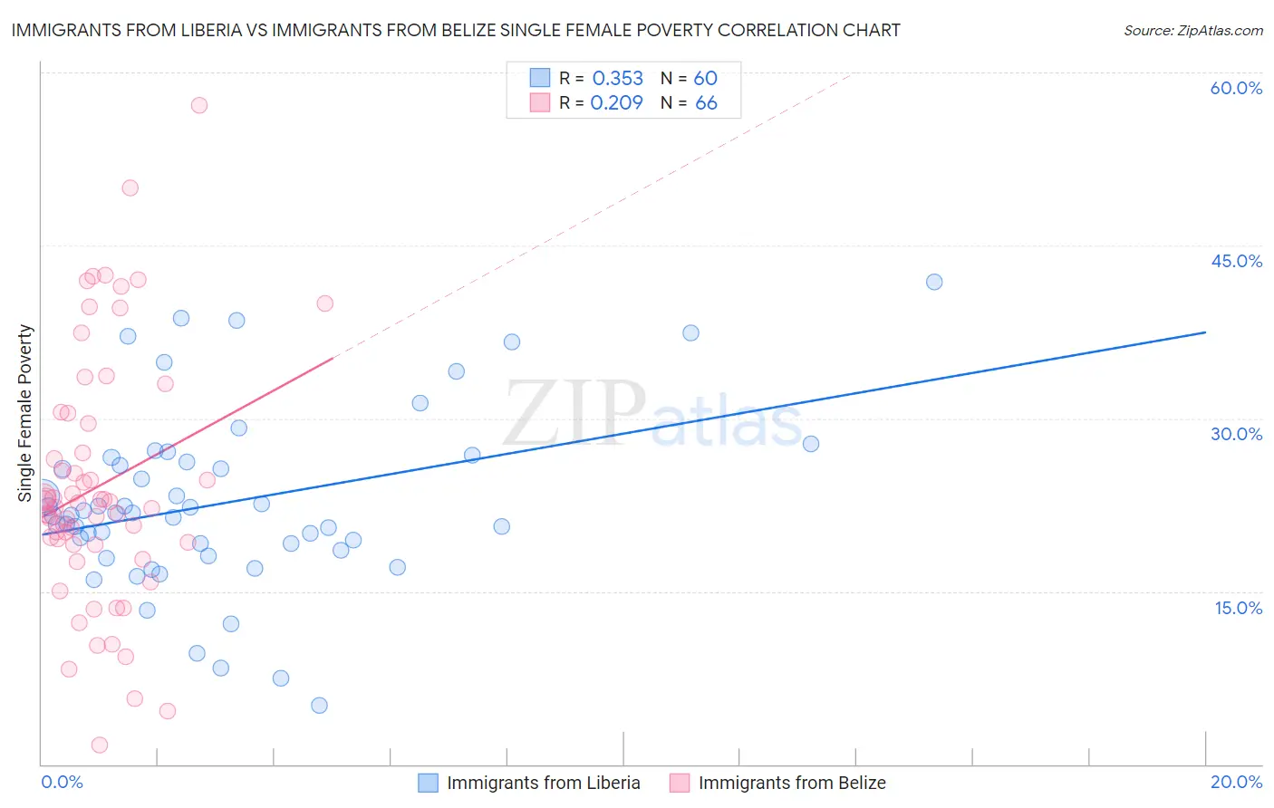 Immigrants from Liberia vs Immigrants from Belize Single Female Poverty