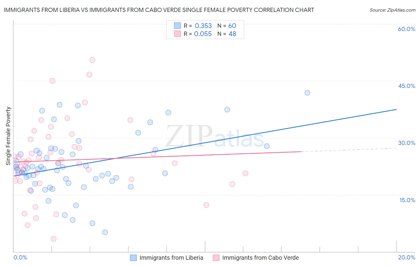 Immigrants from Liberia vs Immigrants from Cabo Verde Single Female Poverty