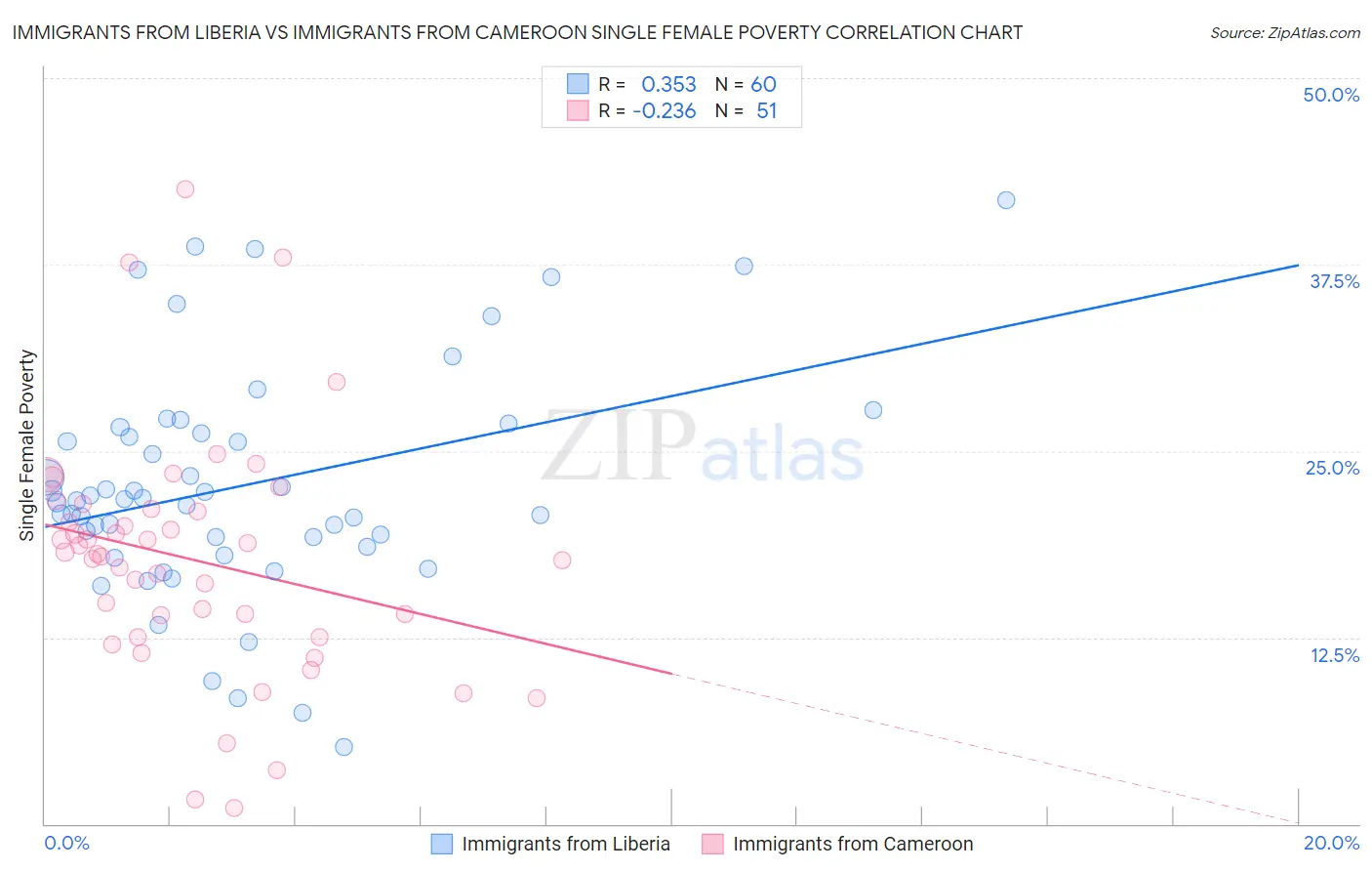 Immigrants from Liberia vs Immigrants from Cameroon Single Female Poverty