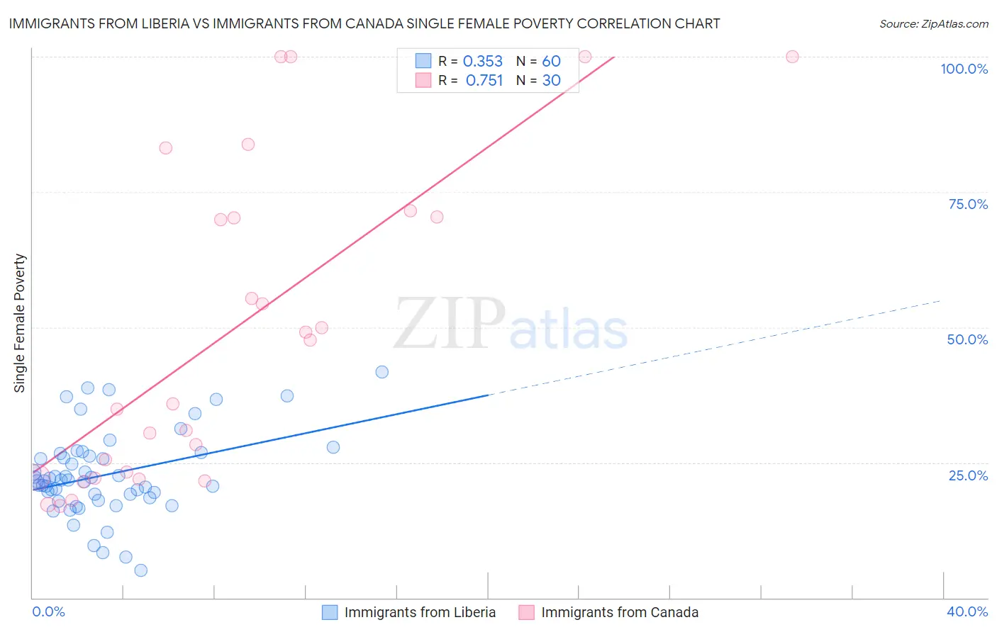 Immigrants from Liberia vs Immigrants from Canada Single Female Poverty