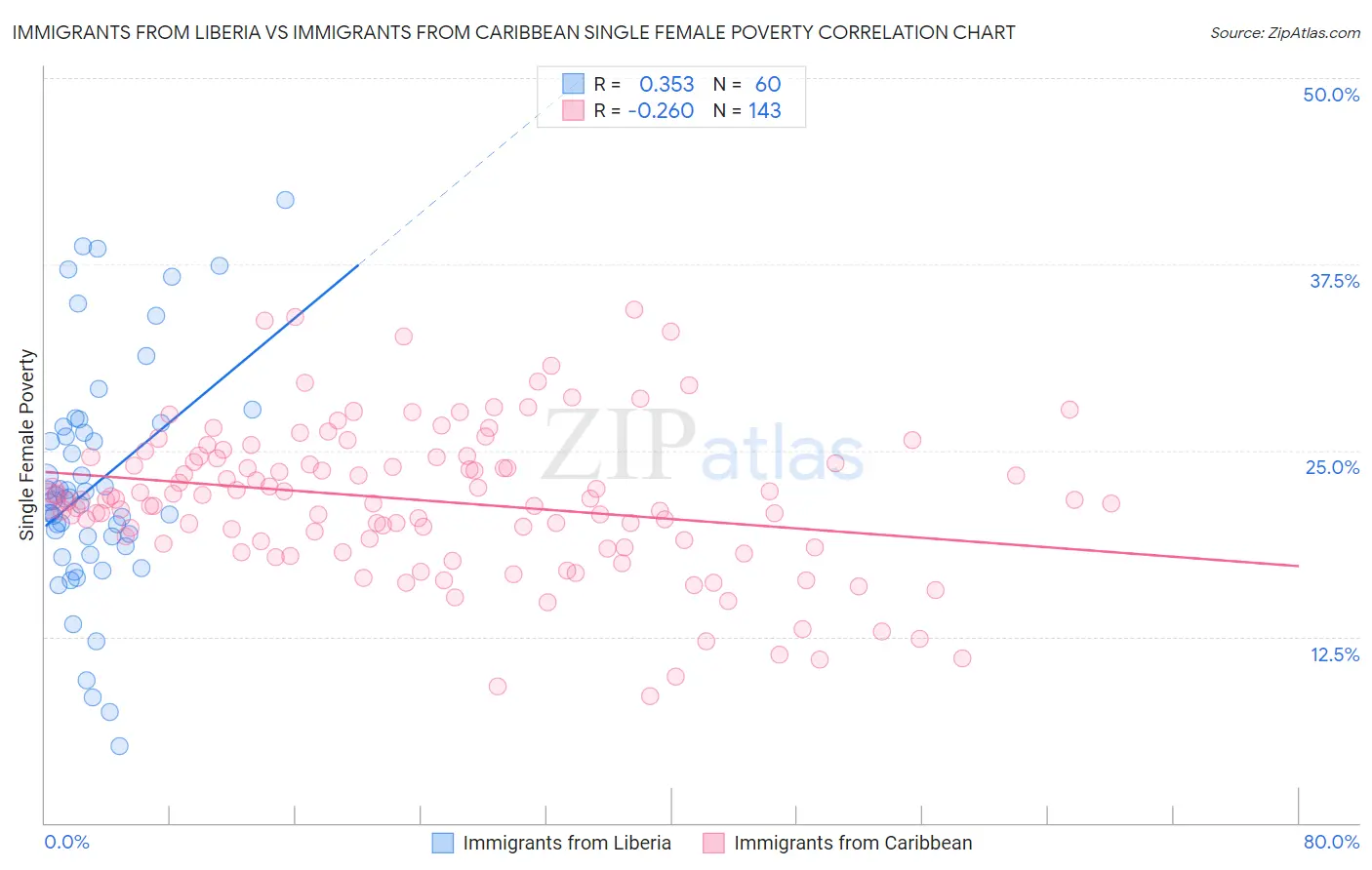 Immigrants from Liberia vs Immigrants from Caribbean Single Female Poverty