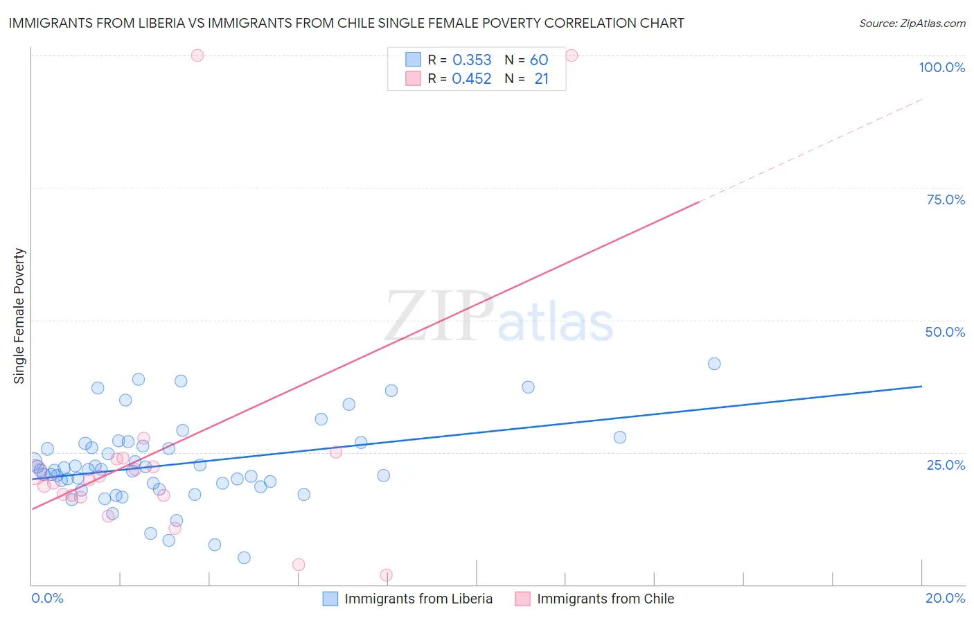 Immigrants from Liberia vs Immigrants from Chile Single Female Poverty