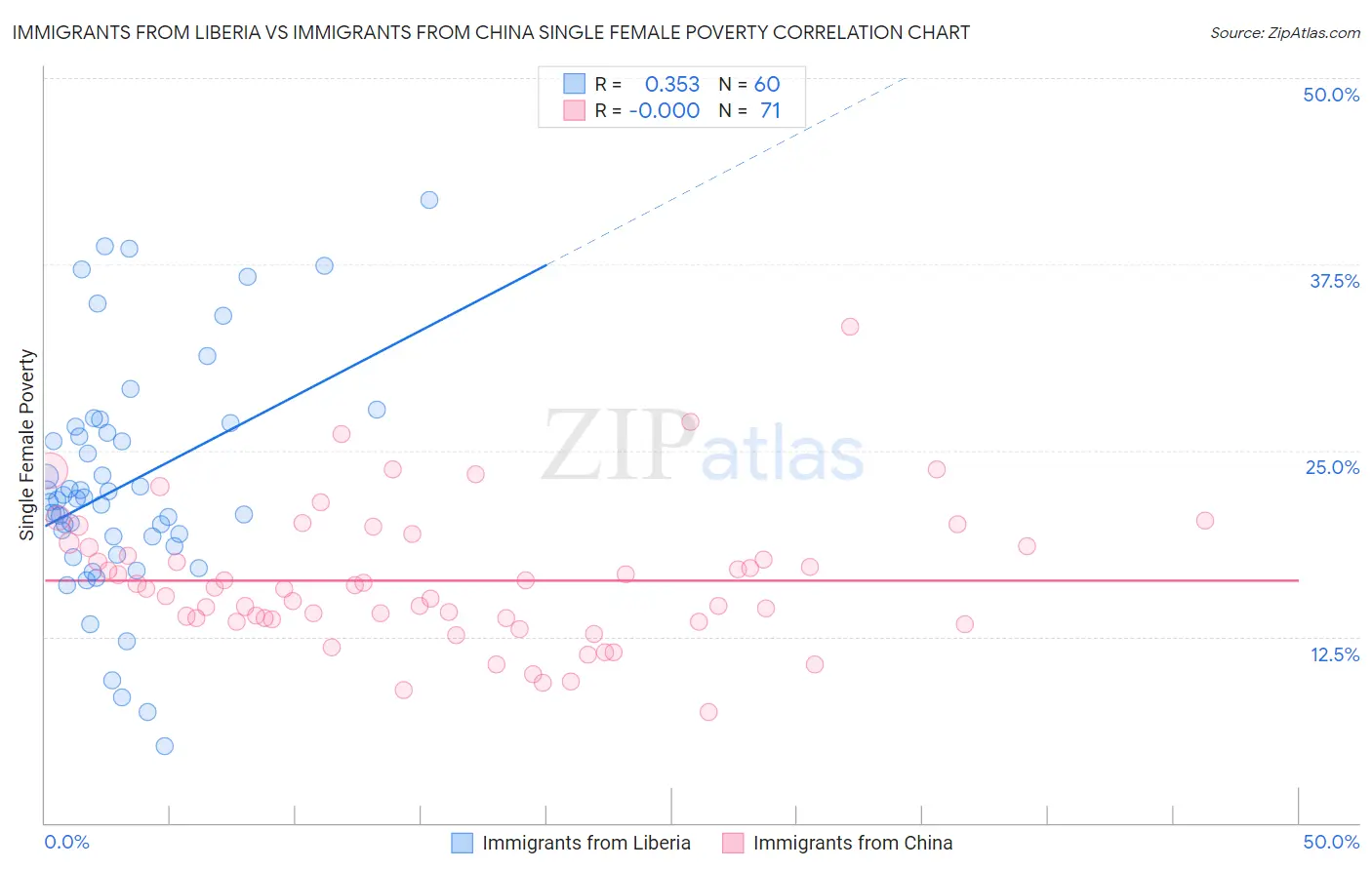 Immigrants from Liberia vs Immigrants from China Single Female Poverty