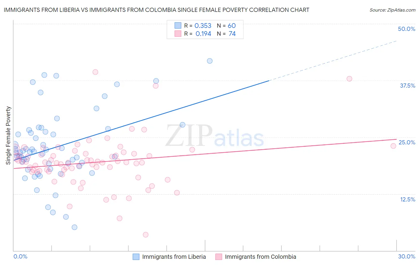 Immigrants from Liberia vs Immigrants from Colombia Single Female Poverty