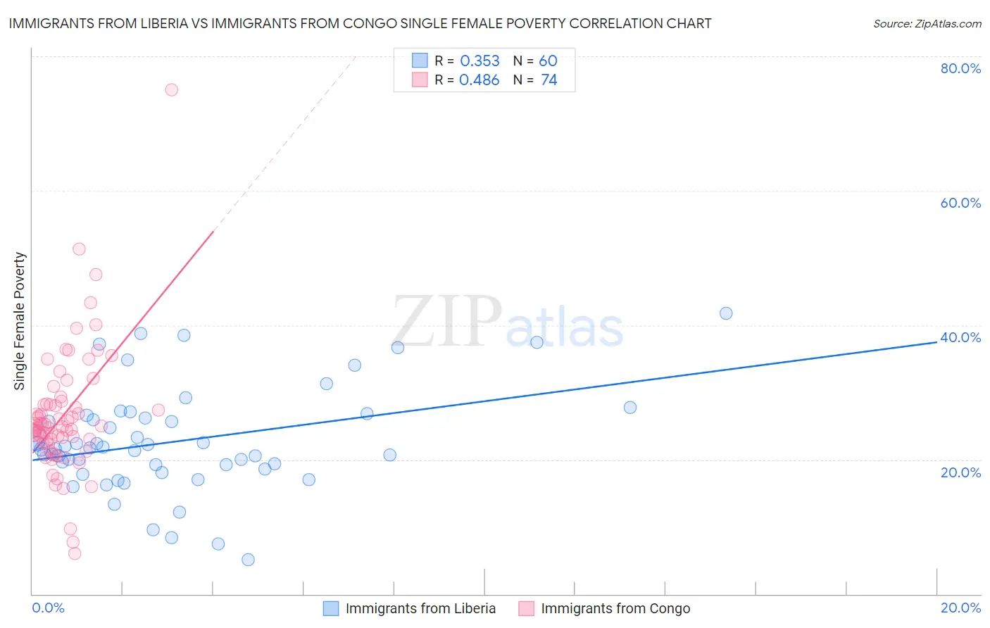 Immigrants from Liberia vs Immigrants from Congo Single Female Poverty