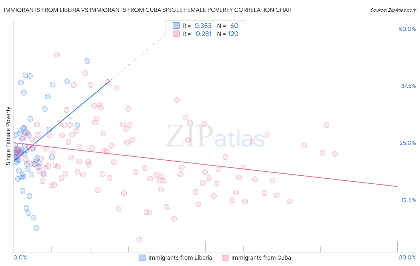 Immigrants from Liberia vs Immigrants from Cuba Single Female Poverty