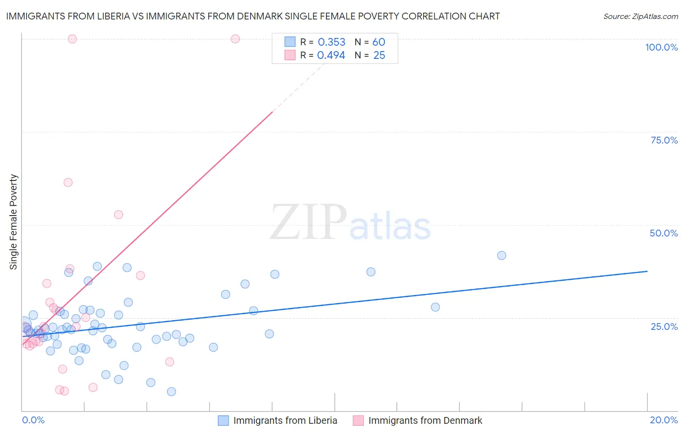 Immigrants from Liberia vs Immigrants from Denmark Single Female Poverty