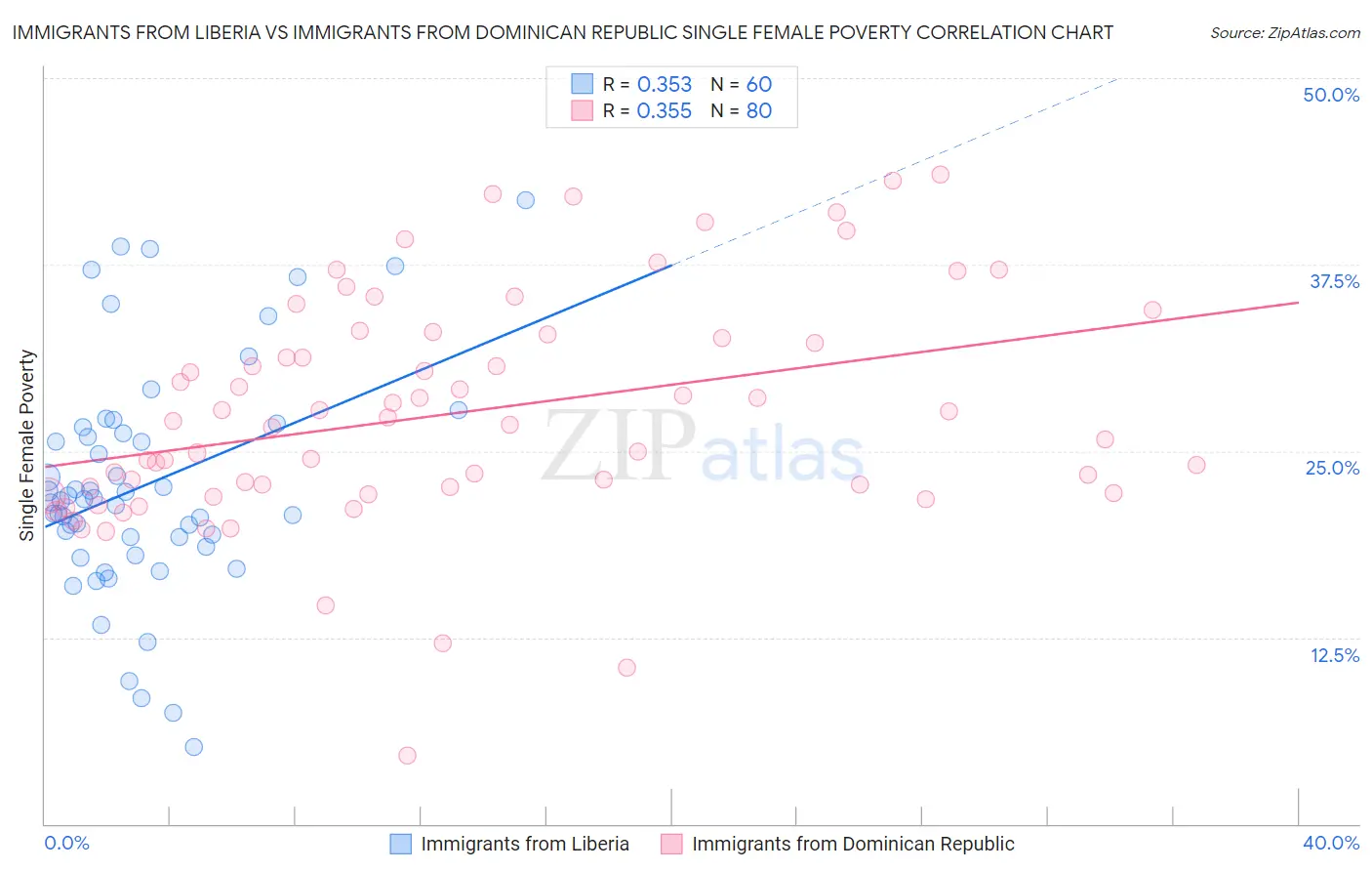 Immigrants from Liberia vs Immigrants from Dominican Republic Single Female Poverty