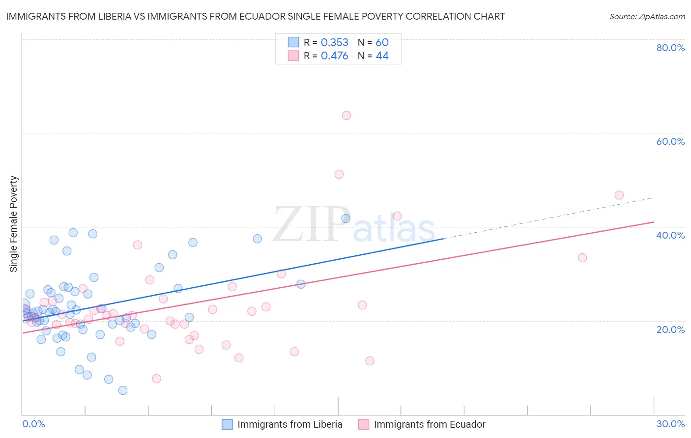 Immigrants from Liberia vs Immigrants from Ecuador Single Female Poverty