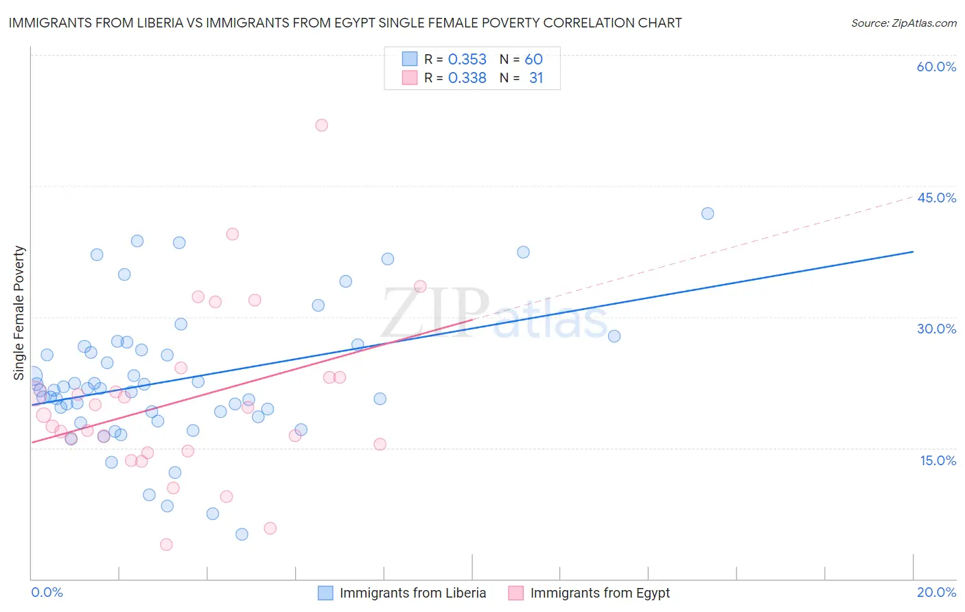 Immigrants from Liberia vs Immigrants from Egypt Single Female Poverty