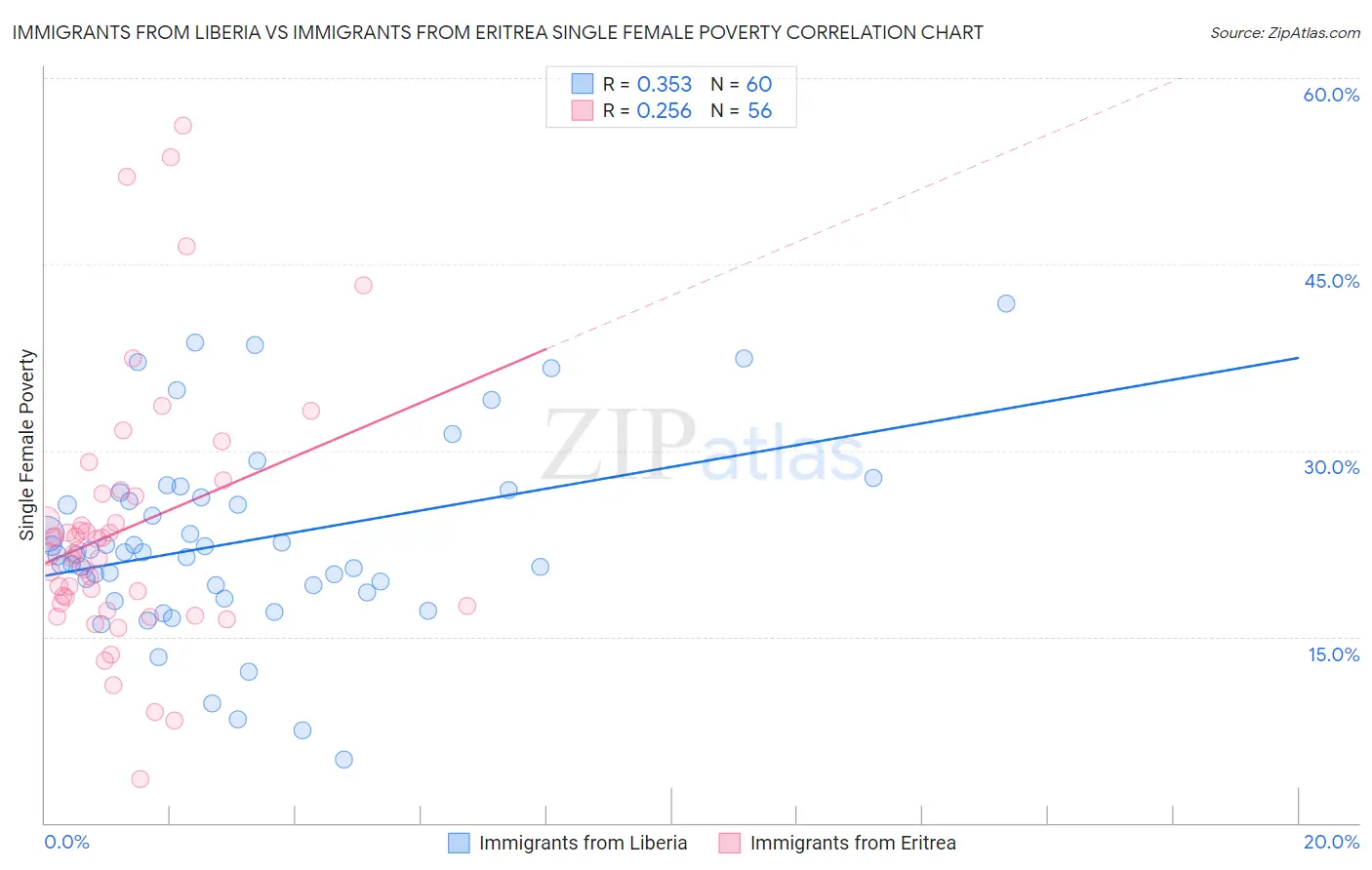 Immigrants from Liberia vs Immigrants from Eritrea Single Female Poverty