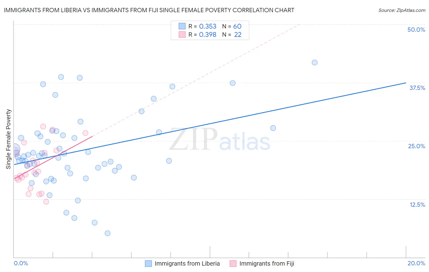 Immigrants from Liberia vs Immigrants from Fiji Single Female Poverty