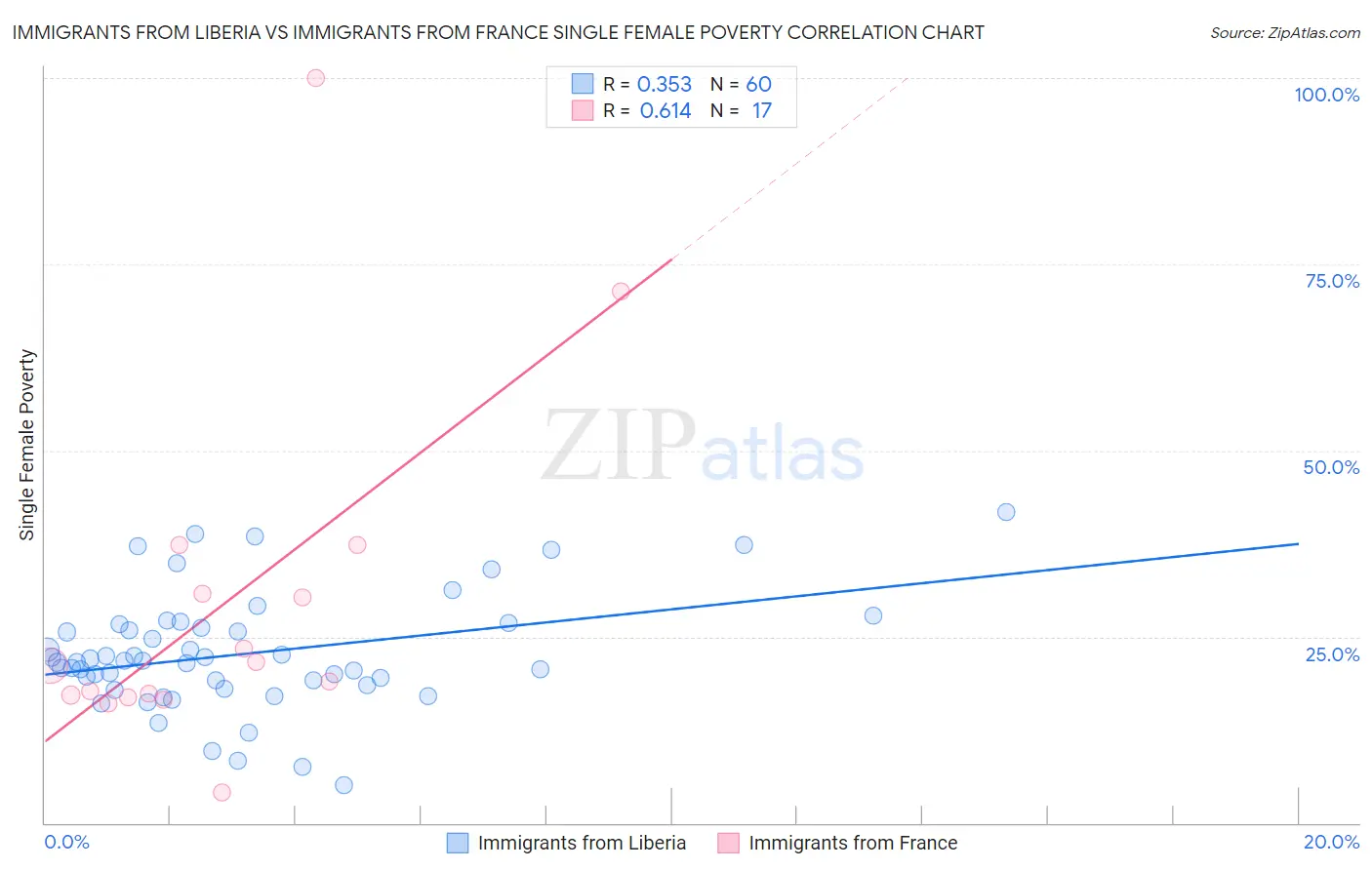 Immigrants from Liberia vs Immigrants from France Single Female Poverty