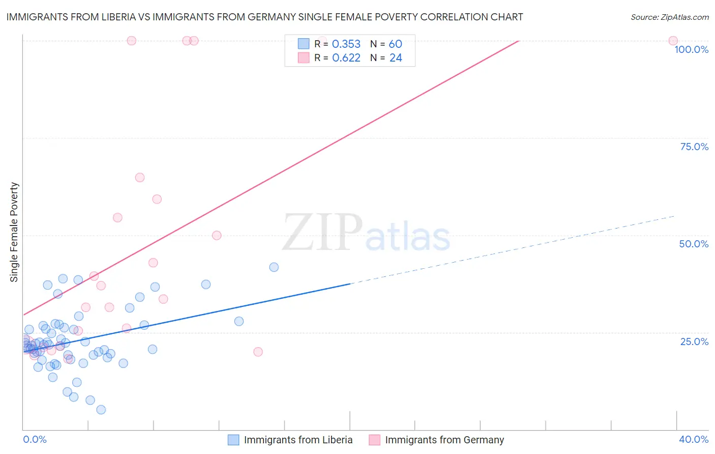 Immigrants from Liberia vs Immigrants from Germany Single Female Poverty