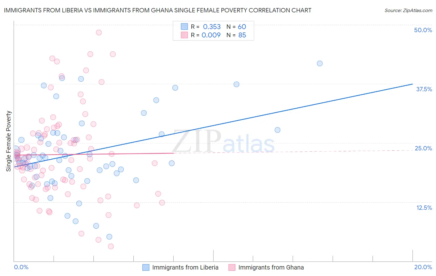 Immigrants from Liberia vs Immigrants from Ghana Single Female Poverty