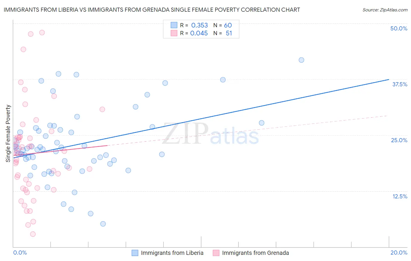 Immigrants from Liberia vs Immigrants from Grenada Single Female Poverty