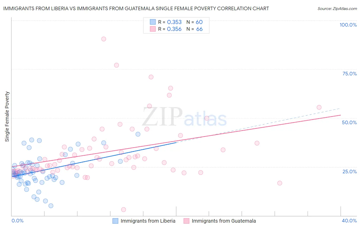 Immigrants from Liberia vs Immigrants from Guatemala Single Female Poverty