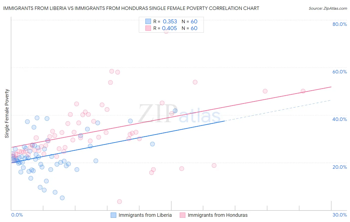 Immigrants from Liberia vs Immigrants from Honduras Single Female Poverty