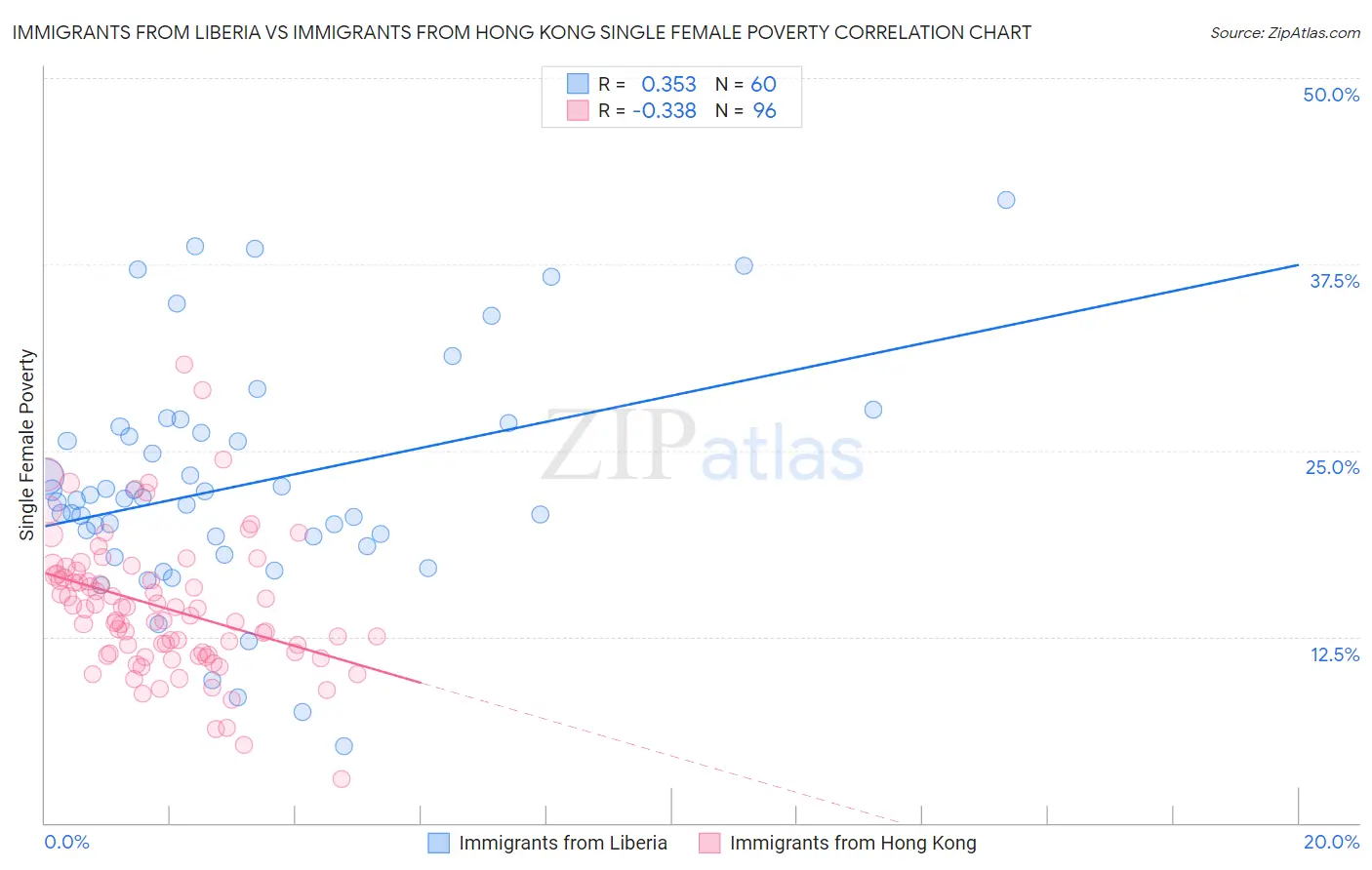 Immigrants from Liberia vs Immigrants from Hong Kong Single Female Poverty