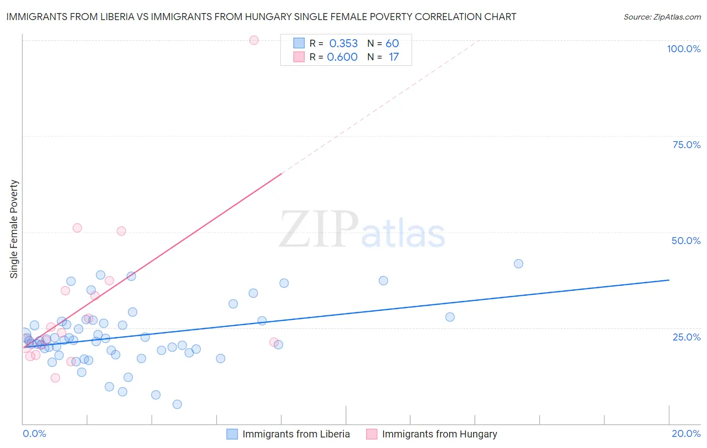 Immigrants from Liberia vs Immigrants from Hungary Single Female Poverty