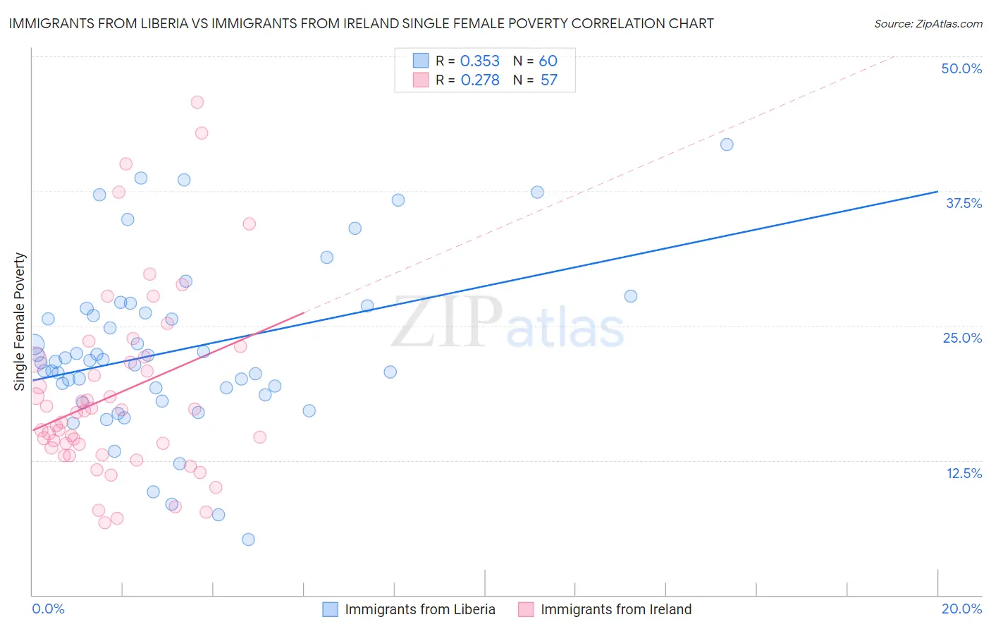 Immigrants from Liberia vs Immigrants from Ireland Single Female Poverty