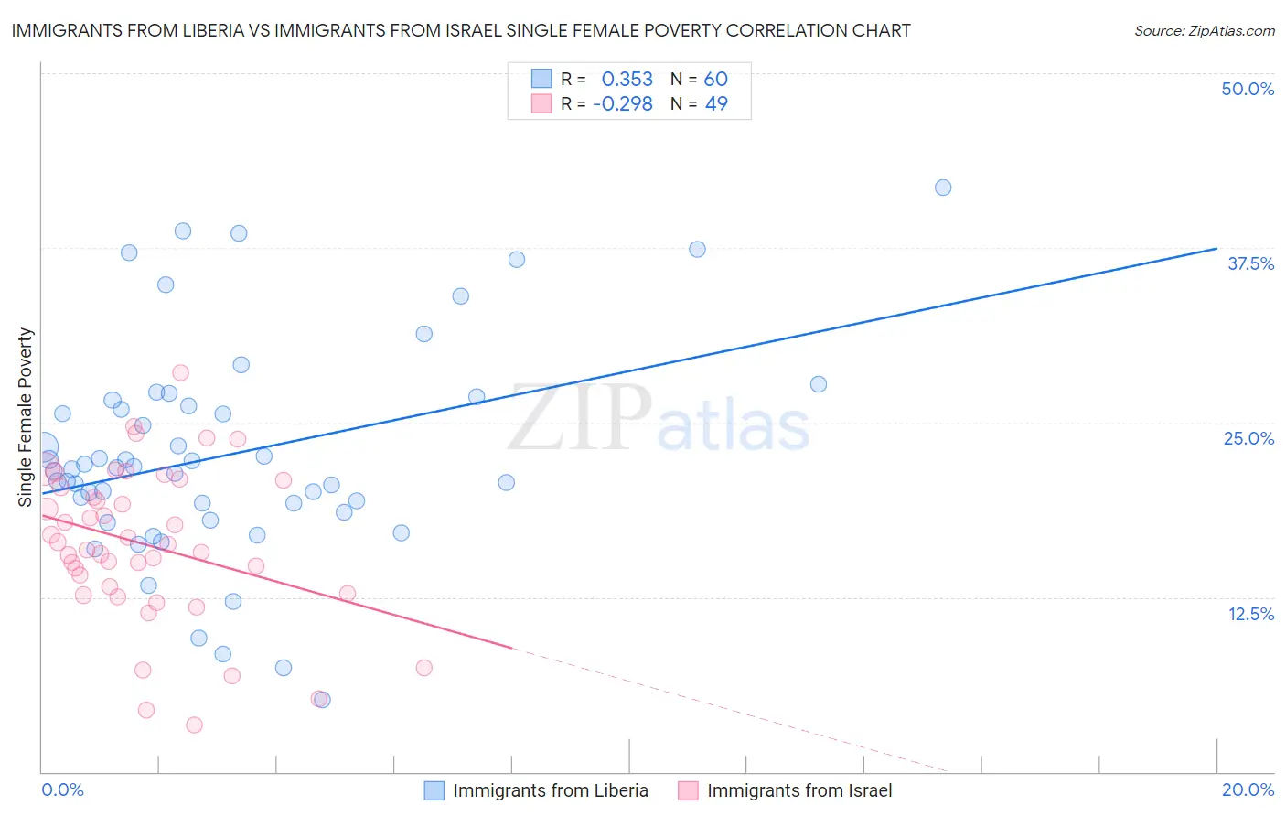 Immigrants from Liberia vs Immigrants from Israel Single Female Poverty