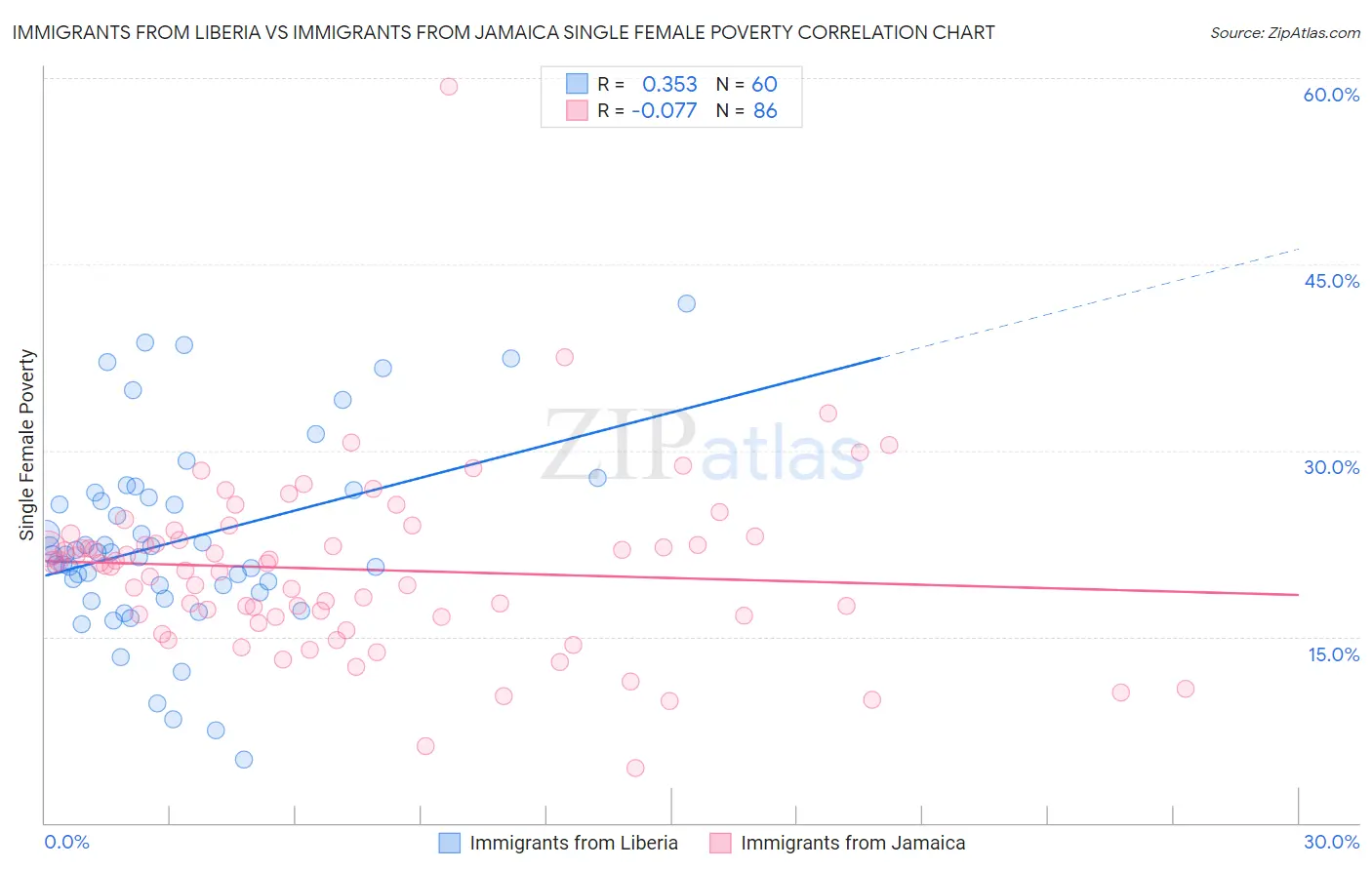 Immigrants from Liberia vs Immigrants from Jamaica Single Female Poverty