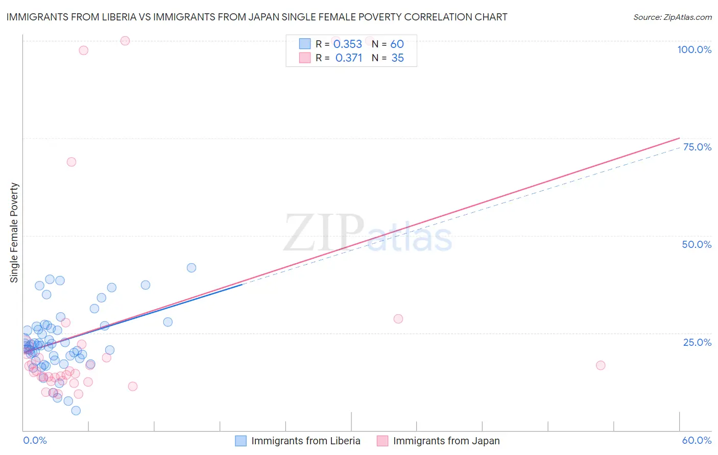 Immigrants from Liberia vs Immigrants from Japan Single Female Poverty